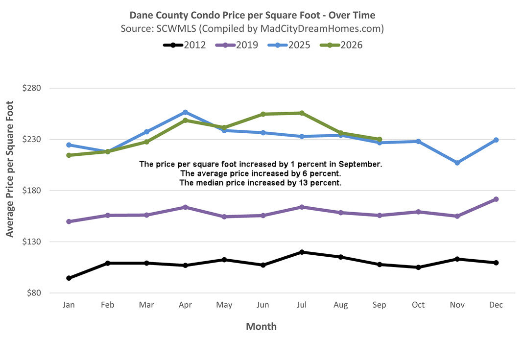 Madison area condo market trends for September, 2026