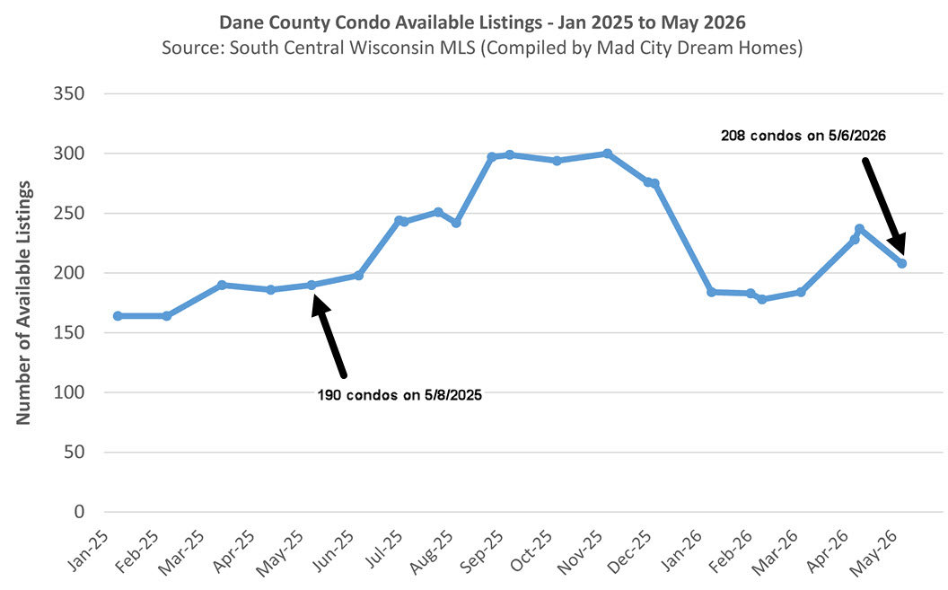 Madison WI Condo Inventory May 2026