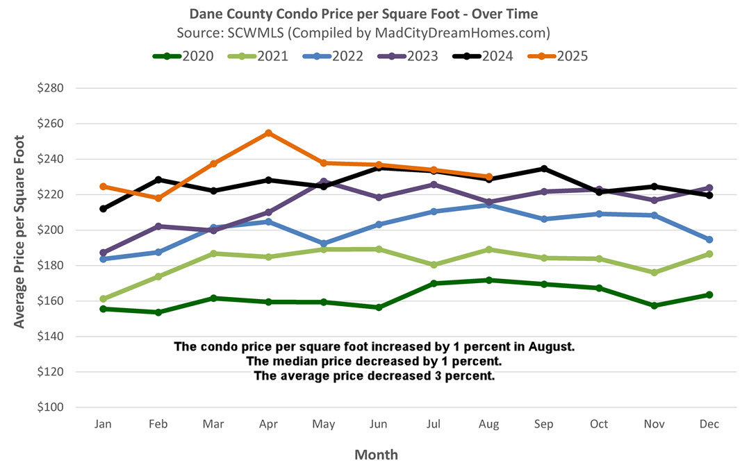 Madison WI Condo Prices August 2025