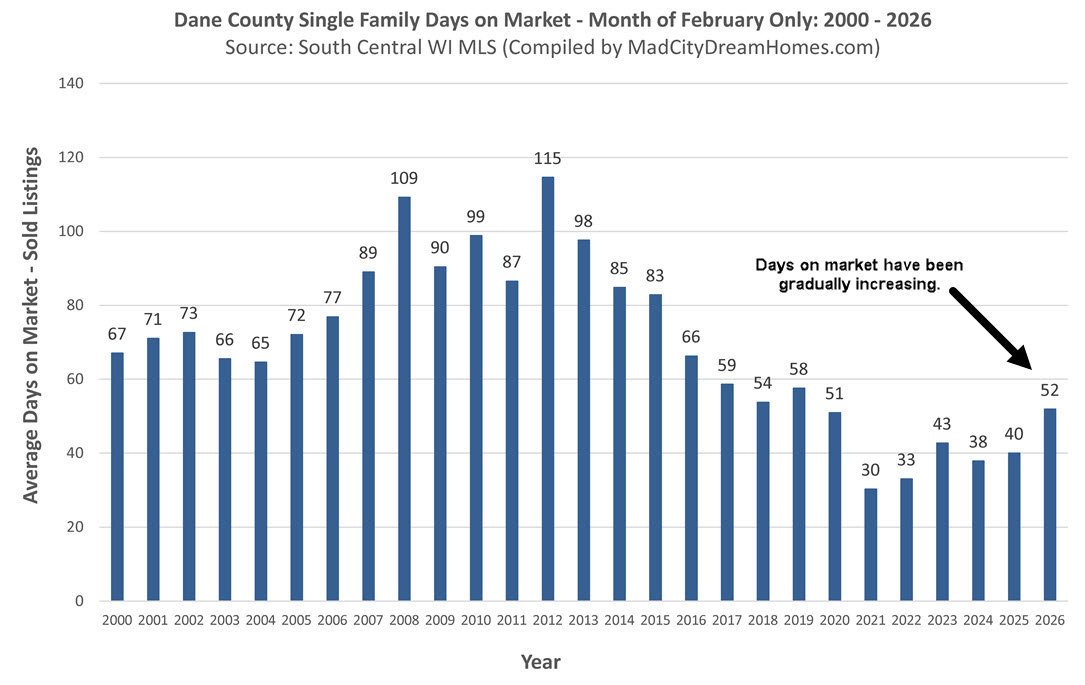 Madison WI Days on Market Feb 2026
