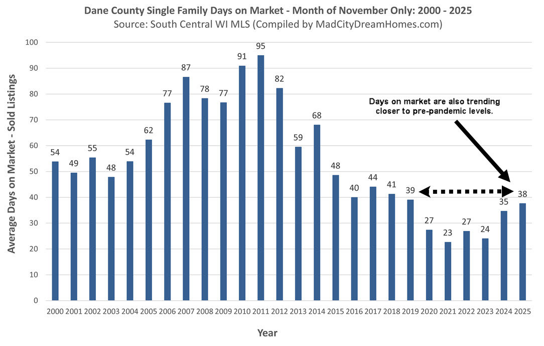 Madison WI Days on Market
