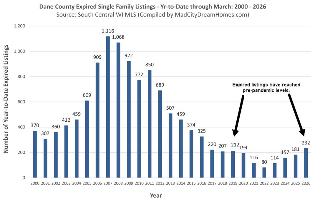 Madison WI Expired Listings March 2026
