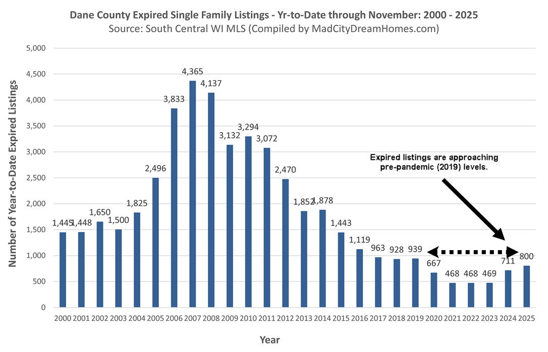 Madison WI Expired Listings Nov 2025