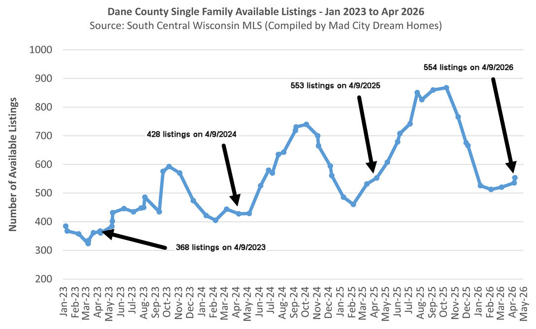 Madison WI home supply April 2026