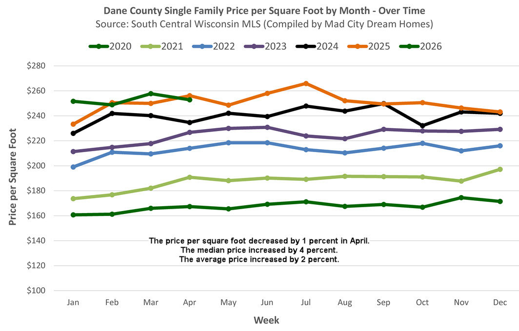 Madison area single family home update for April, 2026