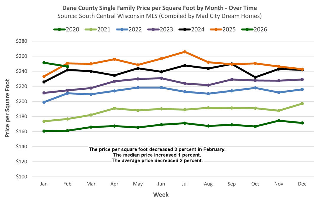 Madison area single family home trends for February, 2026