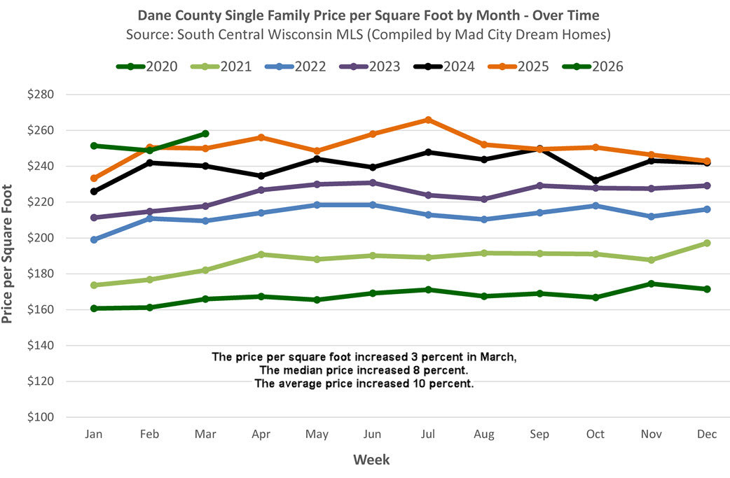 Madison area single family home trends for March, 2026