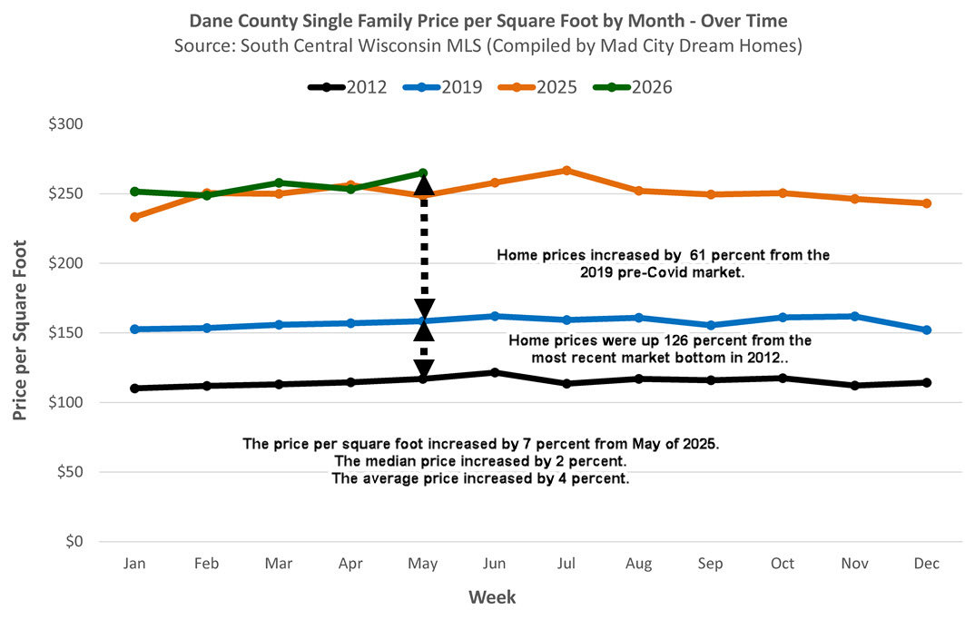 Madison area single family home trends for May, 2026