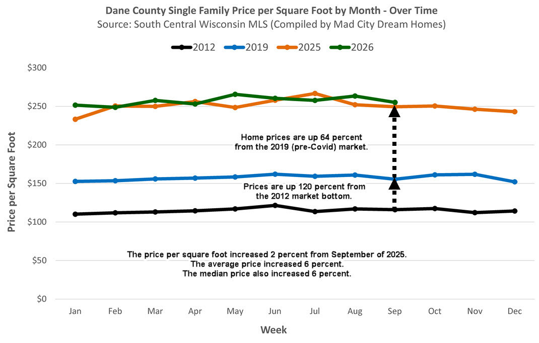 Madison Area Single Family Home Trends for September, 2026