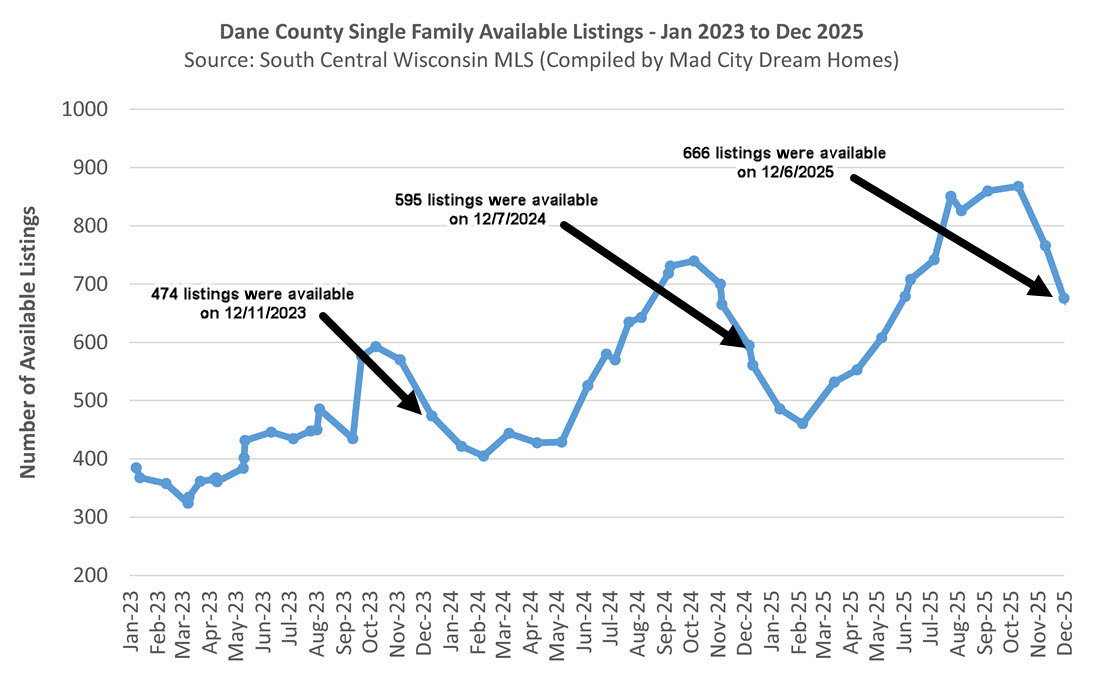 Madison WI home supply Dec 6 2025