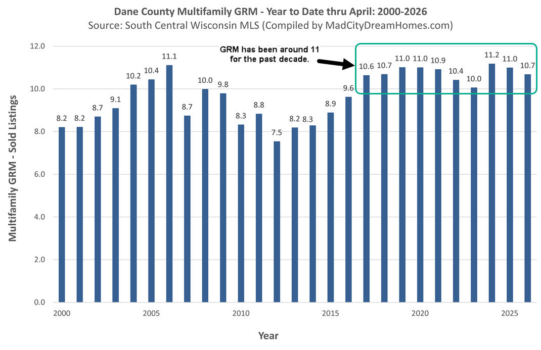 Madison WI Multifamily GRM April 2026
