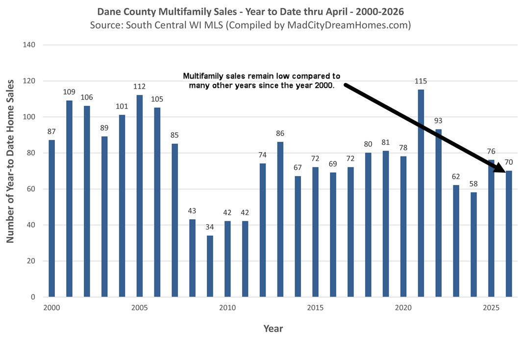 Madison WI Multifamily Sales April 2026