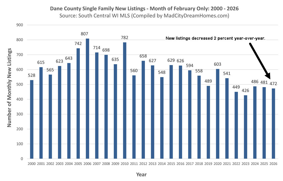 Madison WI New Listings Feb 2026