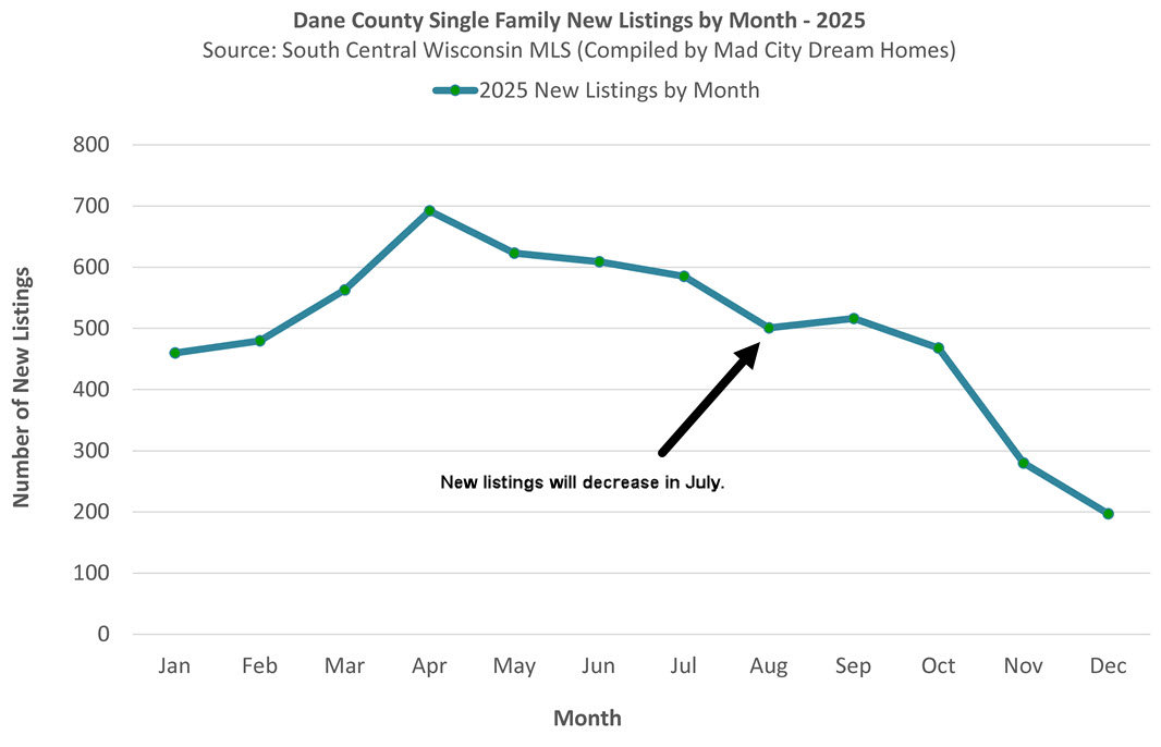 Madison WI new listing by month - July