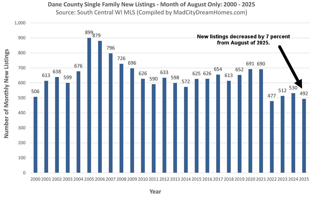 Madison WI New MLS Listings Aug 2025