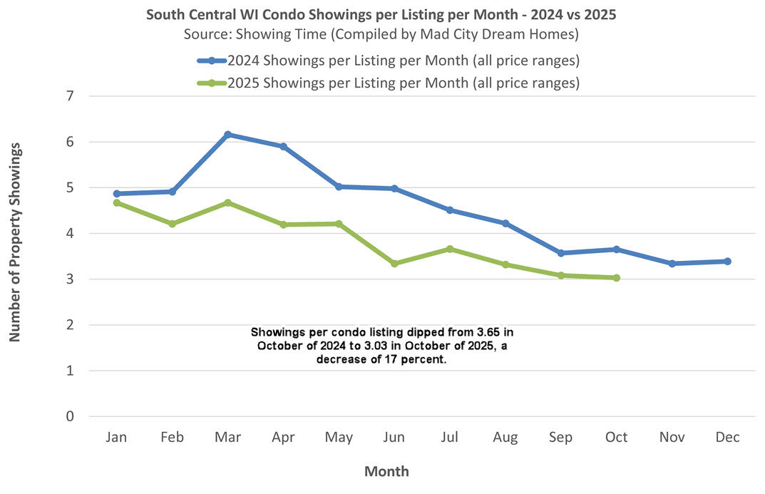 Dane County Condo Showings Oct 2025