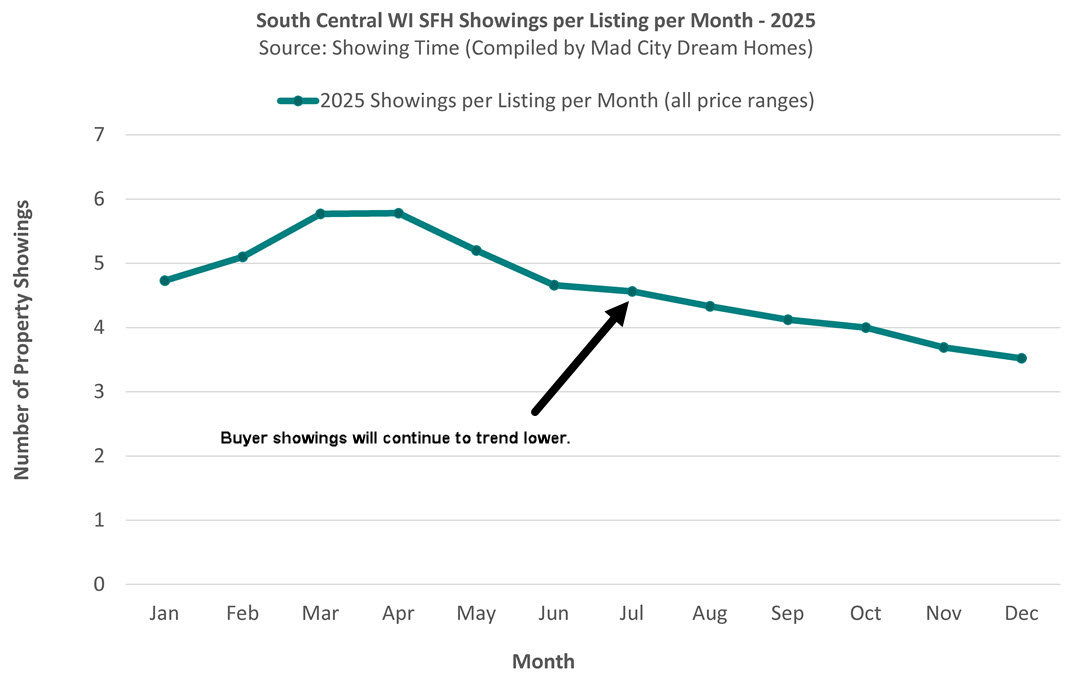 Madison Showings by Month - July