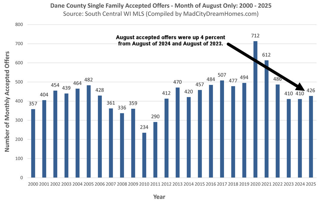 Madison WI Accepted Offers August 2025