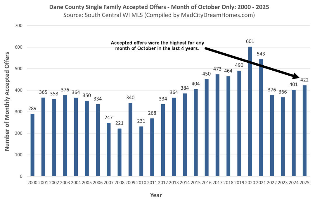 Madison WI Accepted Offers Oct 2025