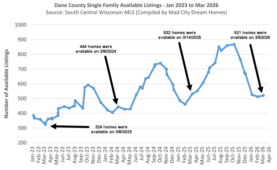 Madison WI Home Supply March 2026
