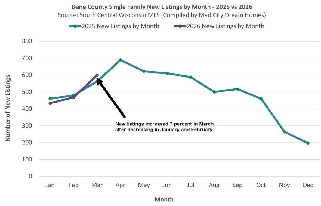 Madison WI New Listings March 2026