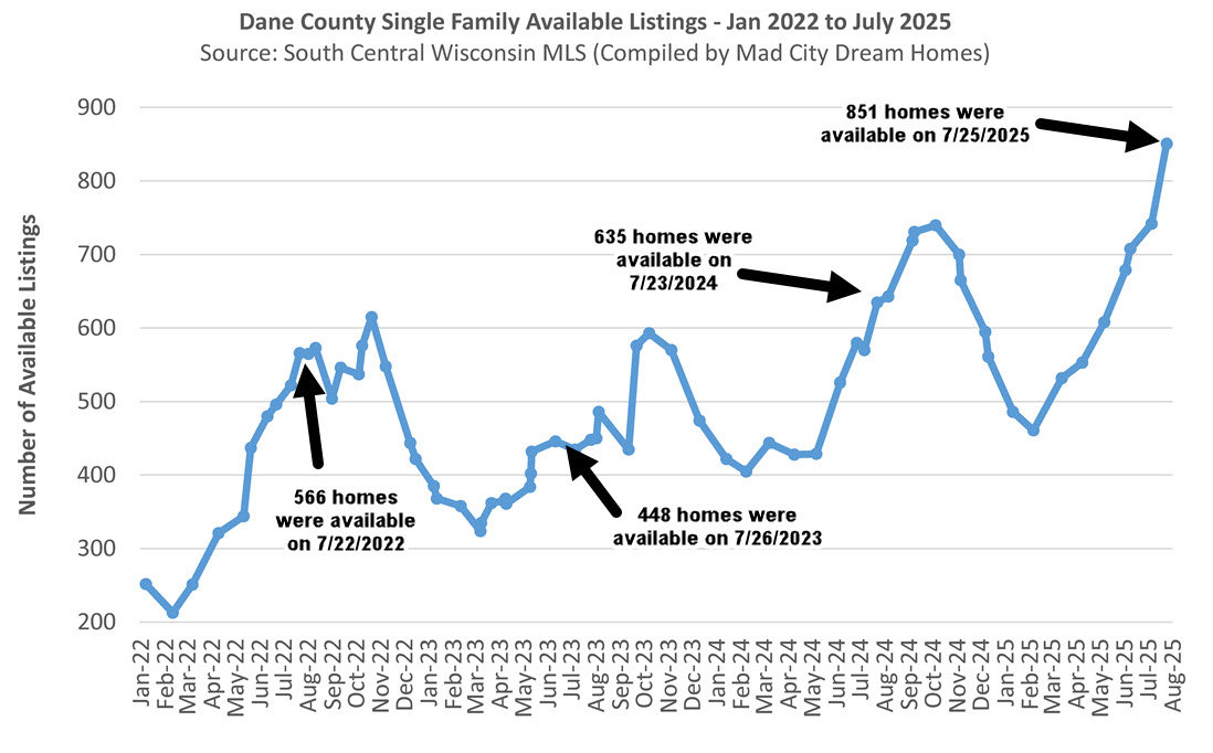Madison Home Supply July 2025