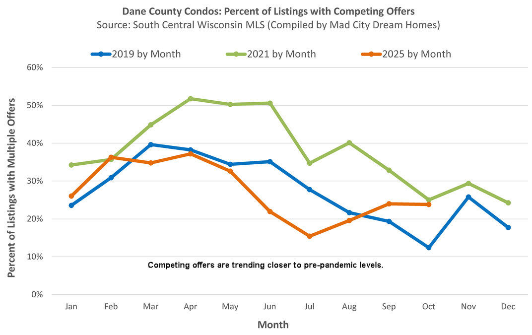 Madison Condo Competing Offers Oct 2025