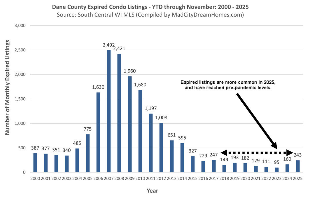 Madison Expired Condo Listings Nov 2025