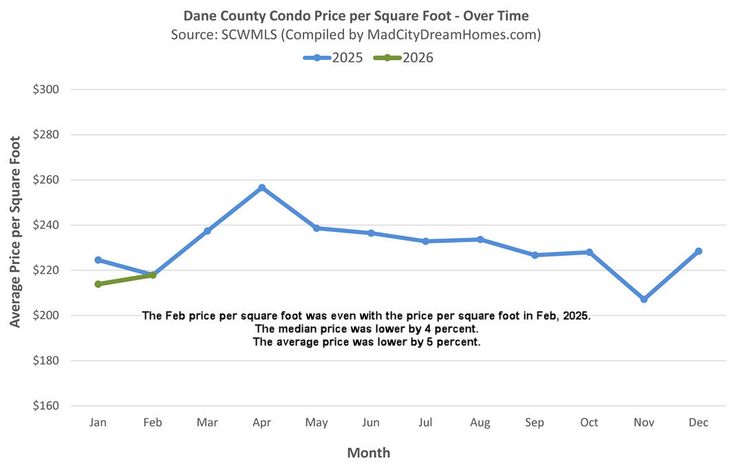 Madison area condo market trends for February, 2026