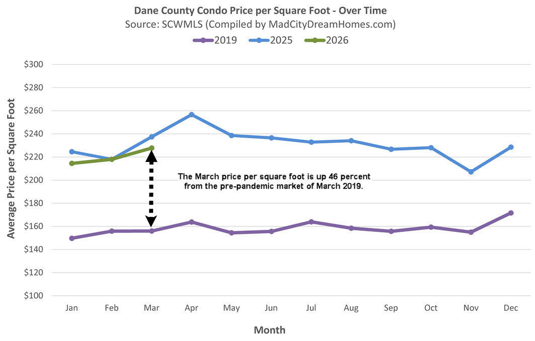 Madison area condo market trends for March, 2026