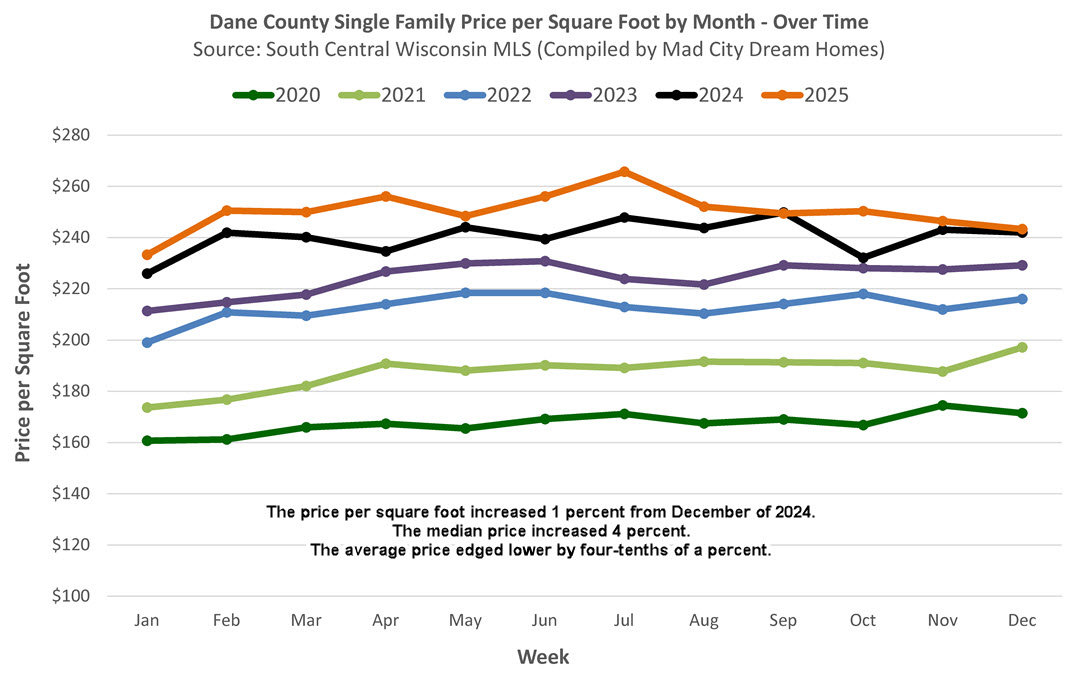 Madison area single family home trends for December, 2025
