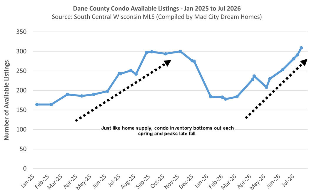 Dane County Home Supply July 2026