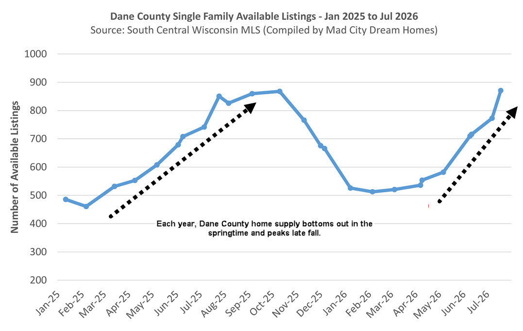 Madison area home and condo supply is rising this summer