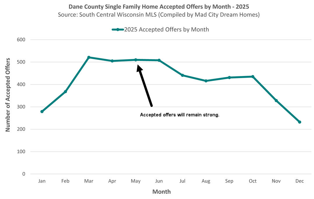Dane County May Accepted Offers