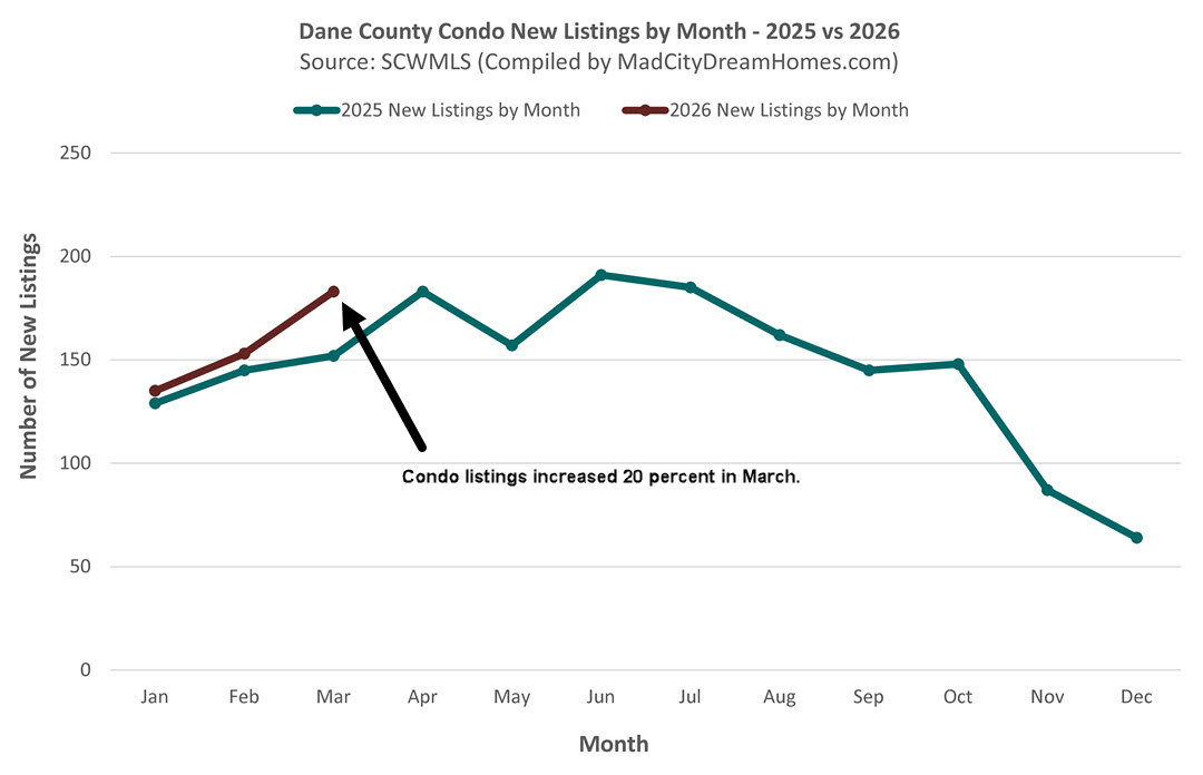 Dane County March 2026 Condo Listings