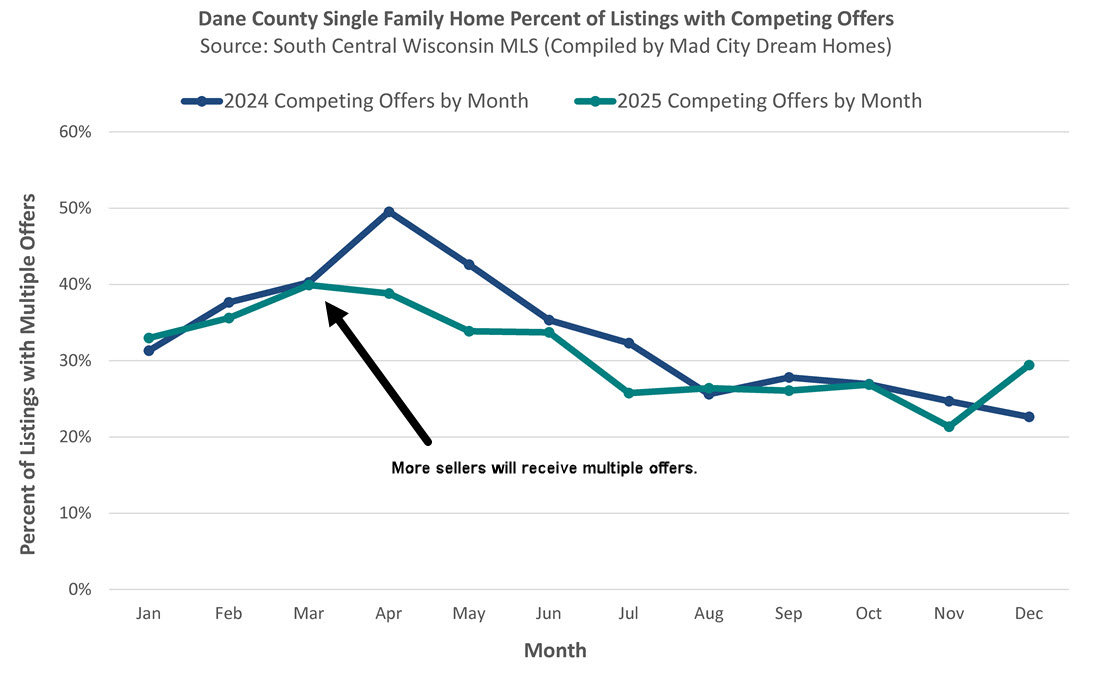 March Competing Offers in Madison