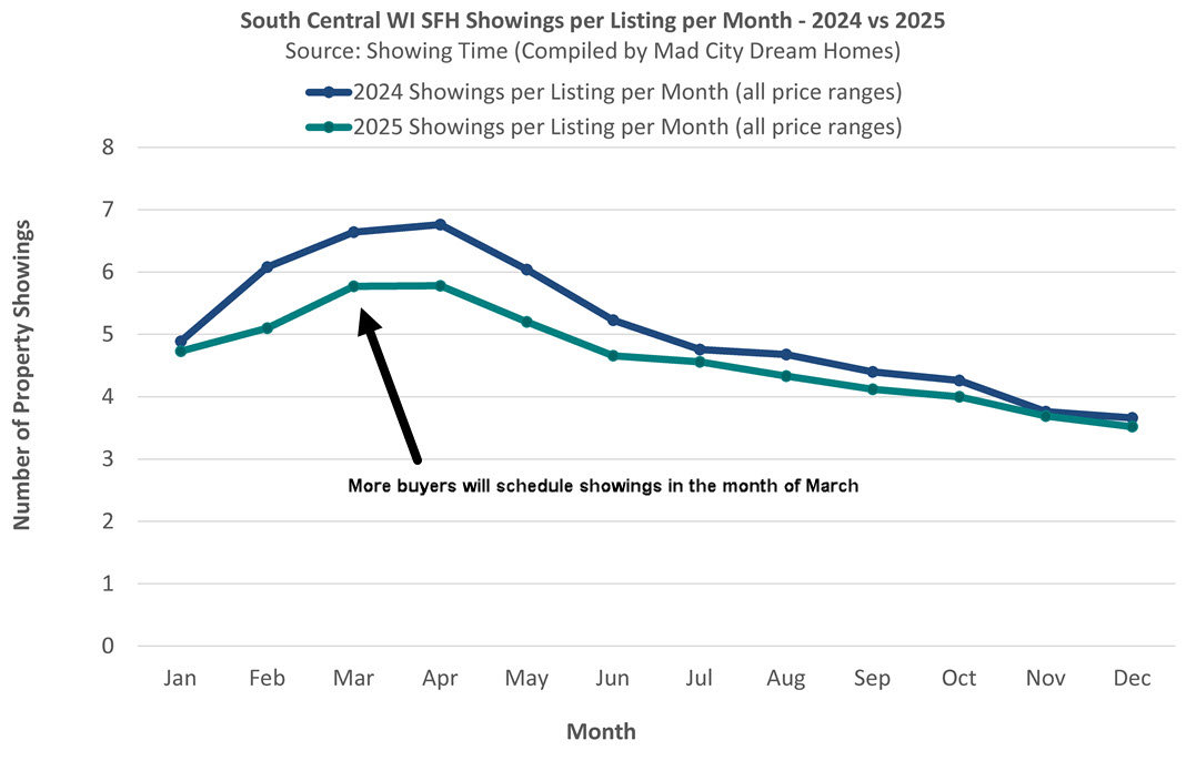 Madison Showings in the Month of March