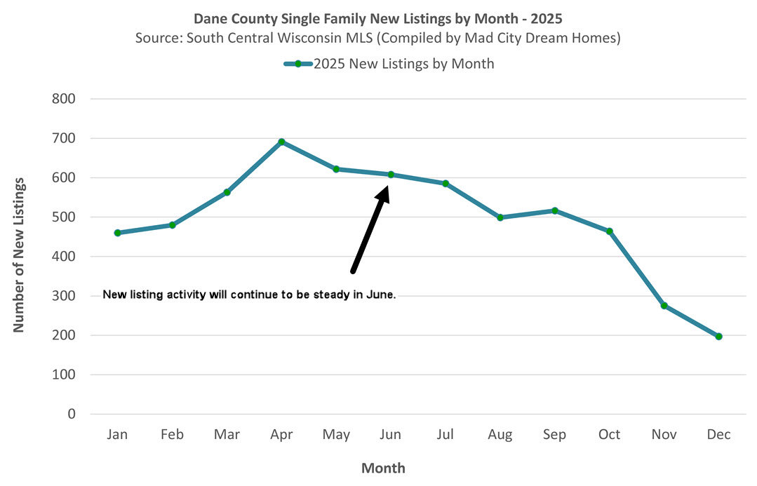 Dane County New Listings June 2026